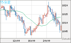 ユーロ/ビットコインチャート（EUR/XBT）15分足