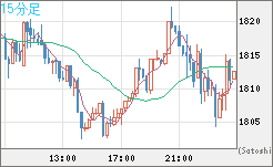 ユーロ/ビットコインチャート（EUR/XBT）15分足