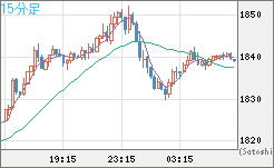 ユーロ/ビットコインチャート（EUR/XBT）15分足