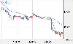 ユーロ/ビットコインチャート（EUR/XBT）15分足