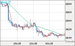 ユーロ/ビットコインチャート（EUR/XBT）15分足