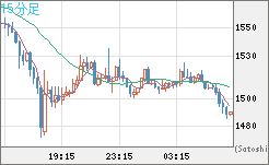 ユーロ/ビットコインチャート（EUR/XBT）15分足