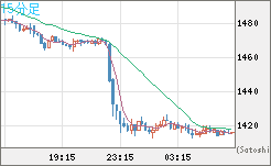 ユーロ/ビットコインチャート（EUR/XBT）15分足