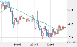 ユーロ/ビットコインチャート（EUR/XBT）15分足
