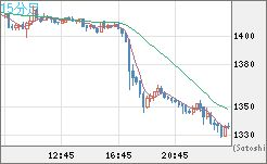 ユーロ/ビットコインチャート（EUR/XBT）15分足