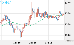 ユーロ/ビットコインチャート（EUR/XBT）15分足