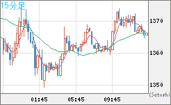 ユーロ/ビットコインチャート（EUR/XBT）15分足