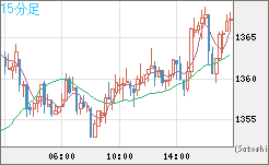 ユーロ/ビットコインチャート（EUR/XBT）15分足