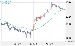 ユーロ/ビットコインチャート（EUR/XBT）15分足
