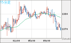ユーロ/ビットコインチャート（EUR/XBT）15分足