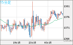 ユーロ/ビットコインチャート（EUR/XBT）15分足