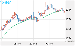 ユーロ/ビットコインチャート（EUR/XBT）15分足