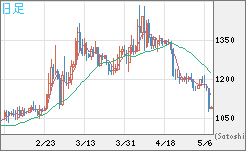 ユーロ/ビットコインチャート（EUR/XBT）日足