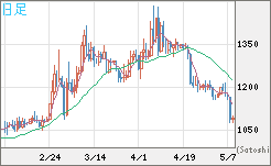 ユーロ/ビットコインチャート（EUR/XBT）日足