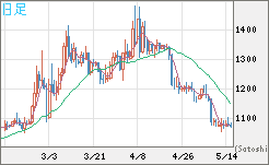 ユーロ/ビットコインチャート（EUR/XBT）日足