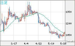 ユーロ/ビットコインチャート（EUR/XBT）日足