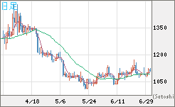 ユーロ/ビットコインチャート（EUR/XBT）日足