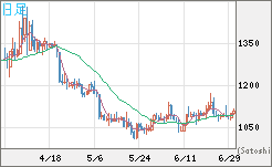 ユーロ/ビットコインチャート（EUR/XBT）日足