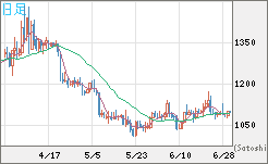 ユーロ/ビットコインチャート（EUR/XBT）日足