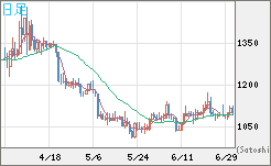ユーロ/ビットコインチャート（EUR/XBT）日足