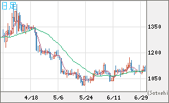 ユーロ/ビットコインチャート（EUR/XBT）日足