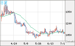 ユーロ/ビットコインチャート（EUR/XBT）日足