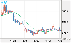 ユーロ/ビットコインチャート（EUR/XBT）日足