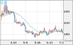 ユーロ/ビットコインチャート（EUR/XBT）日足