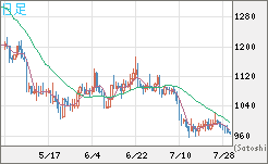 ユーロ/ビットコインチャート（EUR/XBT）日足