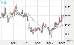 ユーロ/ビットコインチャート（EUR/XBT）日足