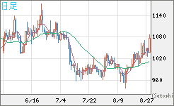 ユーロ/ビットコインチャート（EUR/XBT）日足