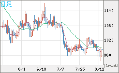 ユーロ/ビットコインチャート（EUR/XBT）日足