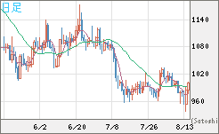 ユーロ/ビットコインチャート（EUR/XBT）日足