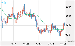 ユーロ/ビットコインチャート（EUR/XBT）日足