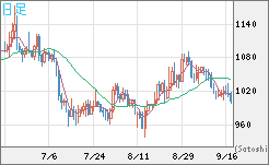 ユーロ/ビットコインチャート（EUR/XBT）日足