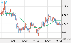 ユーロ/ビットコインチャート（EUR/XBT）日足