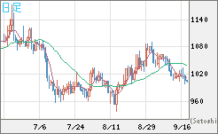 ユーロ/ビットコインチャート（EUR/XBT）日足