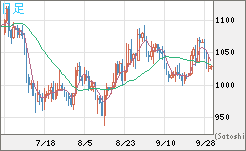 ユーロ/ビットコインチャート（EUR/XBT）日足