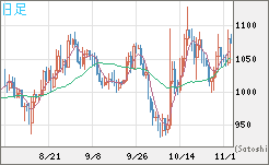 ユーロ/ビットコインチャート（EUR/XBT）日足