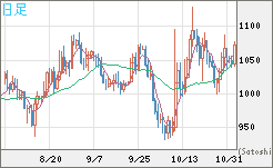 ユーロ/ビットコインチャート（EUR/XBT）日足