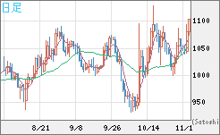 ユーロ/ビットコインチャート（EUR/XBT）日足