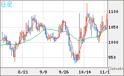 ユーロ/ビットコインチャート（EUR/XBT）日足