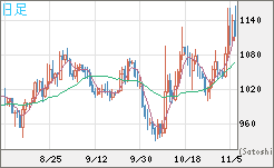 ユーロ/ビットコインチャート（EUR/XBT）日足