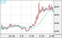 ユーロ/ビットコインチャート（EUR/XBT）日足