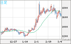 ユーロ/ビットコインチャート（EUR/XBT）日足