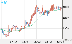 ユーロ/ビットコインチャート（EUR/XBT）日足
