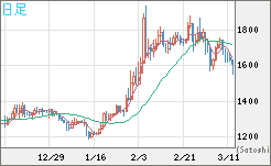 ユーロ/ビットコインチャート（EUR/XBT）日足