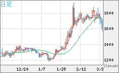 ユーロ/ビットコインチャート（EUR/XBT）日足