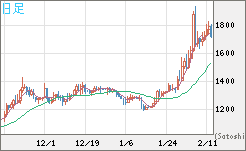 ユーロ/ビットコインチャート（EUR/XBT）日足
