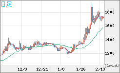 ユーロ/ビットコインチャート（EUR/XBT）日足